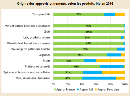 Origin of supplies according to the types of organic products
