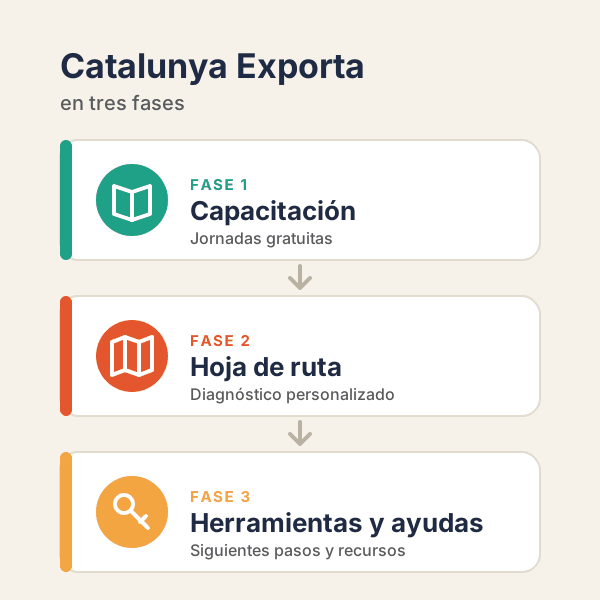 Las tres fases de Catalunya Exporta: capacitación, hoja de ruta Catalunya Exporta y herramientas y ayudas