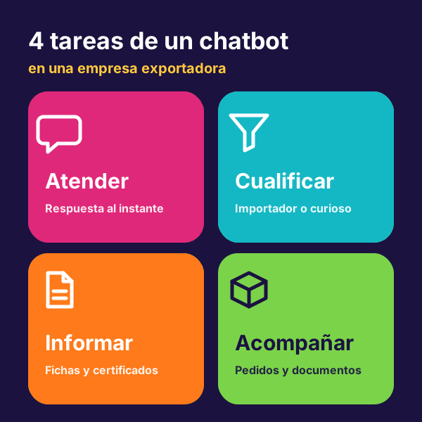 Las cuatro tareas de un chatbot para exportar: atender, cualificar, informar y acompañar