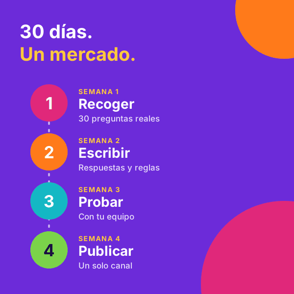 Plan de 30 días para lanzar un chatbot en un mercado: recoger, escribir, probar y publicar