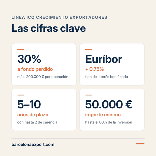 Condiciones del préstamo ICO Crecimiento Exportadores: 30% a fondo perdido, Euríbor más 0,75%, de 5 a 10 años y mínimo de 50.000 euros